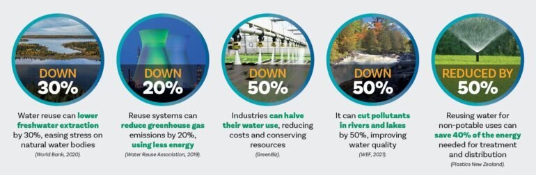 Chart of the effects of increasing water reuse systems
