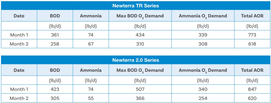 Flow and Concentration levels of water treatment
