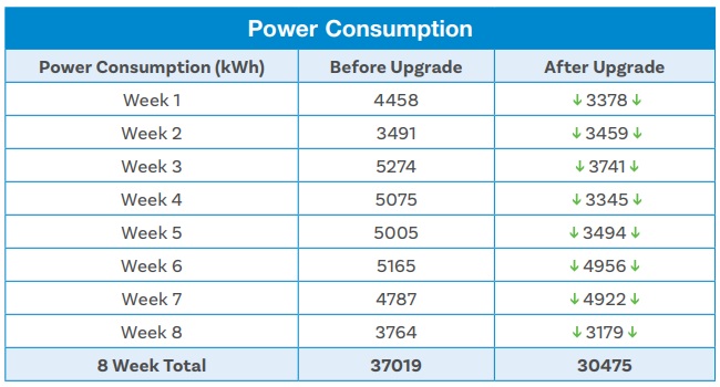 Power consumption of water treatment system chart