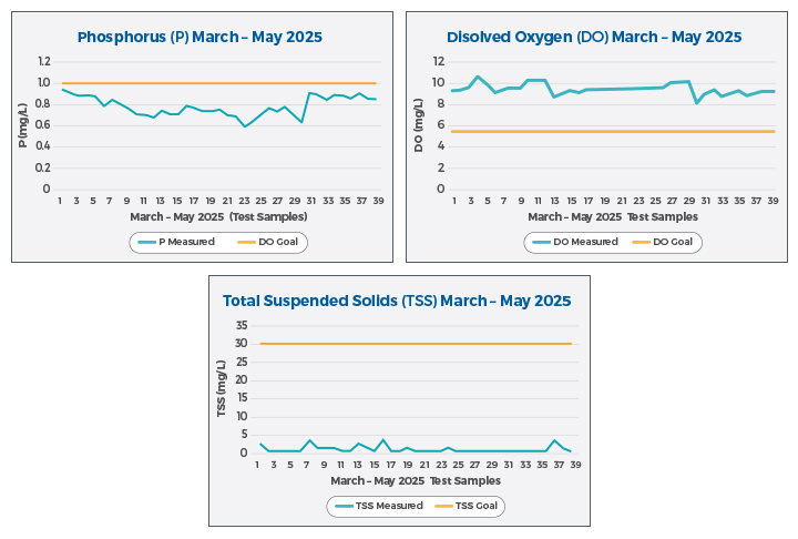 Phosphorus, Dissolved Oxygen, and TSS charts